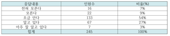 라이선스에 대한 인식 정도에 대한 응답 결과 분석