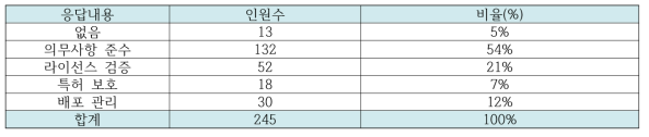 오픈소스 라이선스 사용 시 가장 중요한 요소에 대한 응답 결과 분석