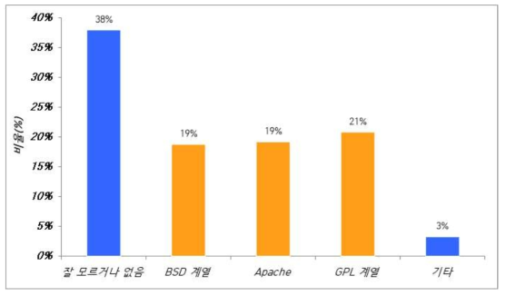 “주로 사용하는 오픈소스 라이선스는 무엇입니까?”에 대한 응답 비율