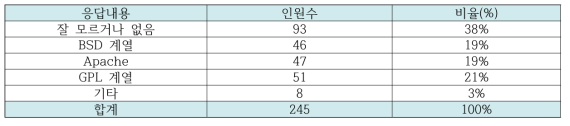 주로 사용하는 오픈소스 라이선스에 대한 응답 결과 분석