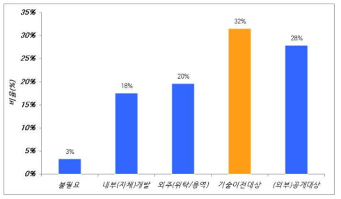 “오픈소스 라이선스 검증이 필요한 대상은 무엇입니까?”에 대한 응답 비율