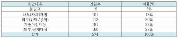 오픈소스 라이선스 검증이 필요한 대상에 대한 응답 결과 분석