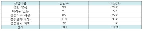 오픈소스 라이선스 검증 시 가장 어려운 점에 대한 응답 결과 분석