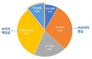 직급별, 보직/비보직별 응답 특성