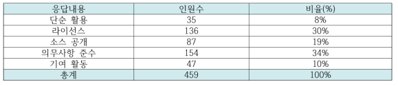 오픈소스 관련 가장 중요한 사항에 대한 응답 결과 분석