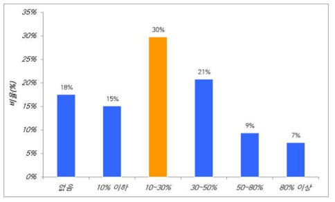 “소속된 부서에서 SW 연구개발 시 오픈소스 활용(단순이용 포함) 정도는 얼마나 된다고 생각하십니까?”에 대한 응답 비율
