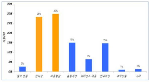 “SW 연구개발에 오픈소스 활용이 필요한 이유는 무엇이라고 생각하십니까?”에 대한 응답 비율