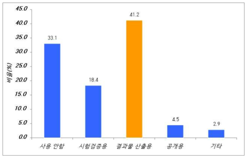 “현재 수행하는 과제의 오픈소스 활용 목적은 무엇입니까?”에 대한 응답 비율