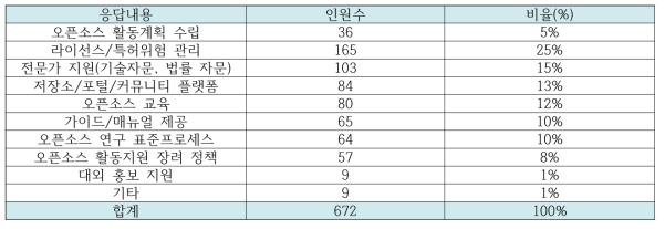 오픈소스SW 연구개발 활동에서 가장 중요한 사항에 대한 응답 결과 분석