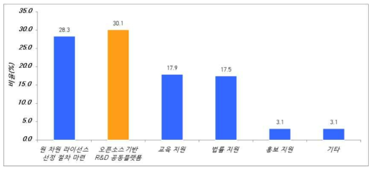 “오픈소스SW 공개를 위해 시급하게 지원이 필요한 사항은 무엇이라고 생각하십니까?”에 대한 응답 비율