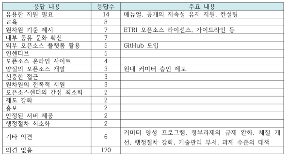 건의사항에 대한 의견 정리