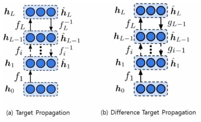 Target Propagation 및 Difference Target Propagation