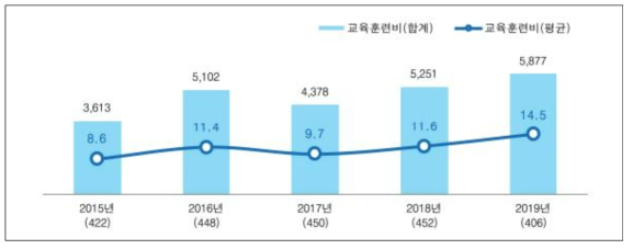 공구산업 교육훈련비 (단위 : 백만원)