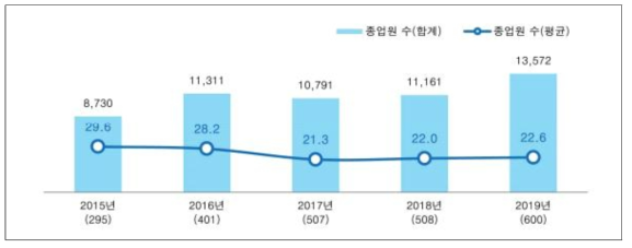 공구후방산업 종업원 수 (단위 : 명)