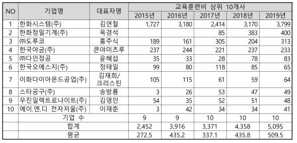 공구산업 교육훈련비 상위 10개사 (단위 : 백만원)