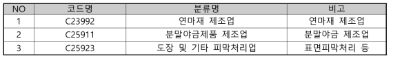 공구산업 분석대상 업종