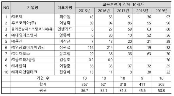 공구 후방산업 교육훈련비 상위 10개사 (단위 : 백만원)