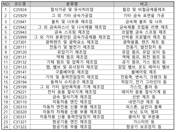 공구 전방산업 분석대상 업종