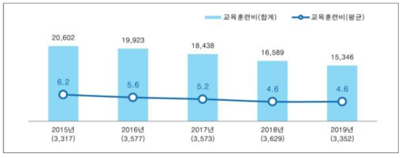 공구 전방산업 교육훈련비 (단위 : 백만원)