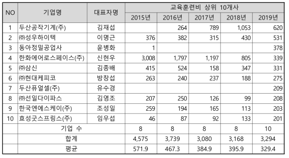 공구 전방산업 교육훈련비 상위 10개사 (단위 : 백만원)