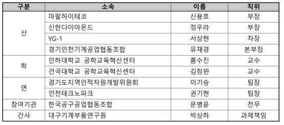 절삭공구SC+ 경인지역 인적자원개발협의체 위원