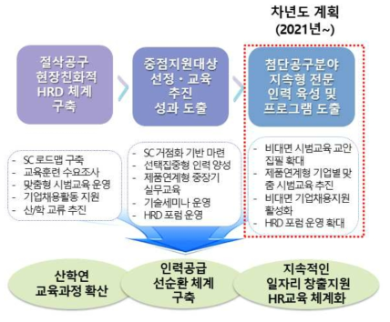 차년도 절삭공구SC 개선·추진 내용