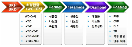 절삭공구용 소재 개발의 흐름