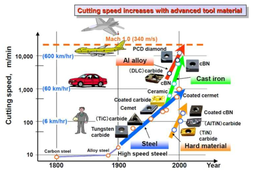 절삭속도의 고속화에 따른 절삭공구용 소재의 변천