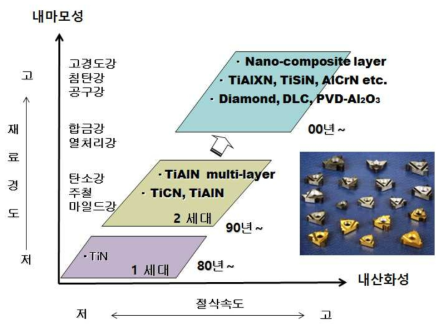 절삭공구용 PVD 경질코팅의 개발과정 및 개발방향