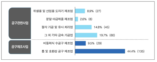 인력실태조사 참여 업체 주력사업 분야 비율