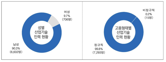 성별·고용형태별 인력현황