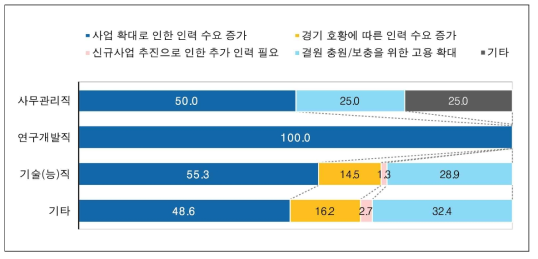 인력 증가 사유