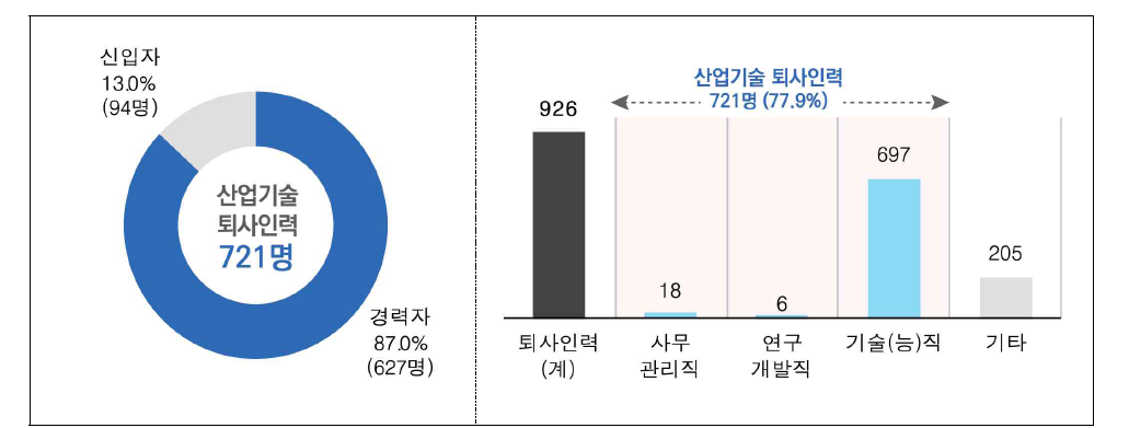 퇴사인력 현황