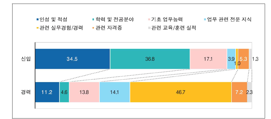 인력 채용 시 주된 조건