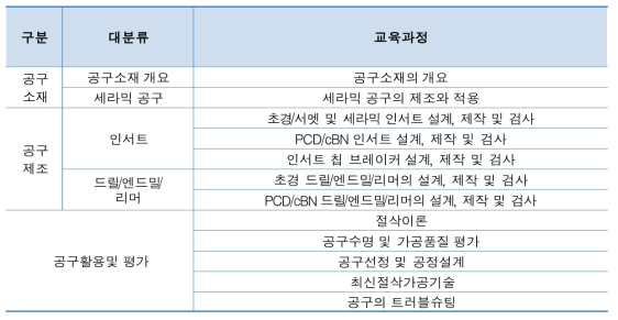 교육과정 필요도 분석 결과