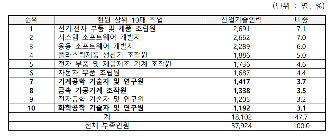 부족인원수 상위 10대 직업