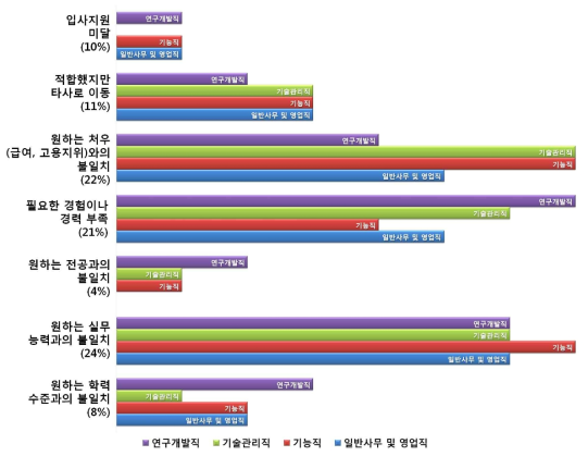 절삭공구 기업 직군별 채용 시 미스매치 발생 원인