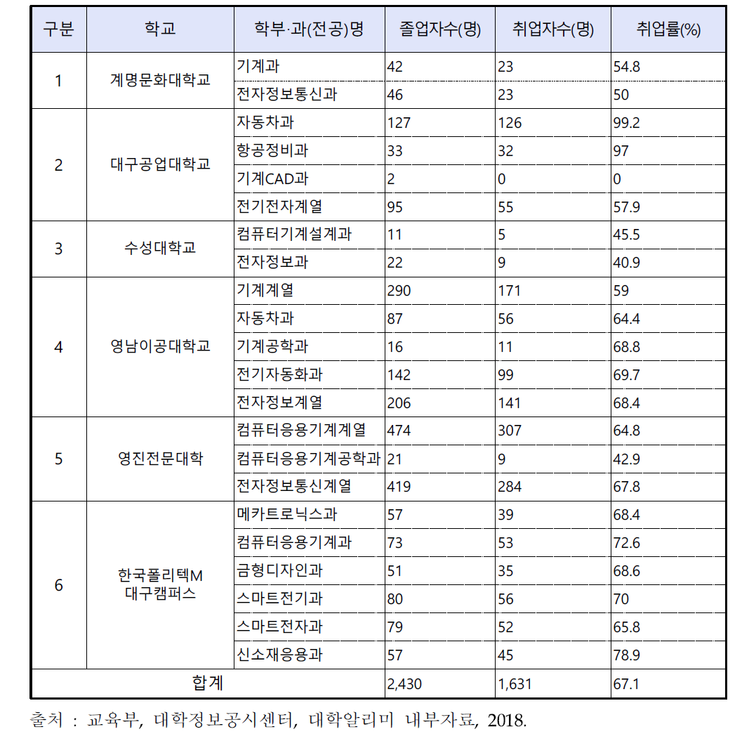 전문대학 현황(대구지역, 2017년 기준)