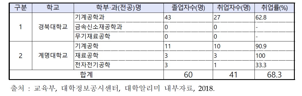 대학원 현황(대구지역, 2017년 기준)