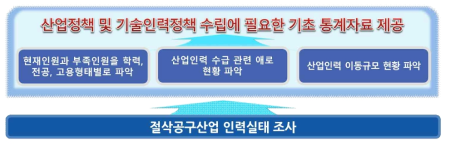 절삭공구산업 인력실태 조사 목적