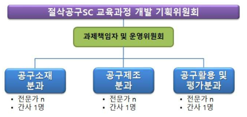 교육과정개발기획위원회 구성방안