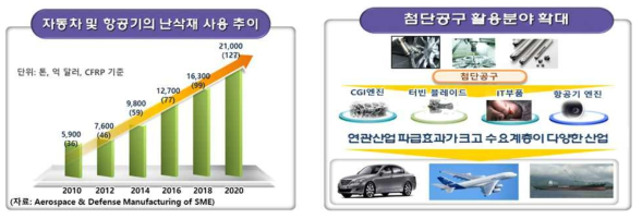 난삭재 사용 추이 및 첨단 절삭공구 활용분야 확대