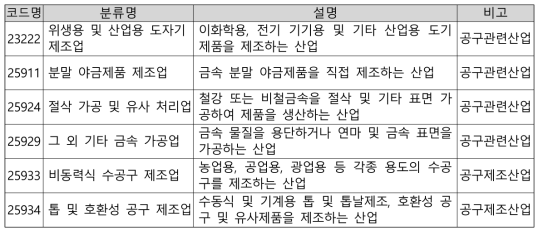 한국표준산업분류에 따른 조사대상 업종