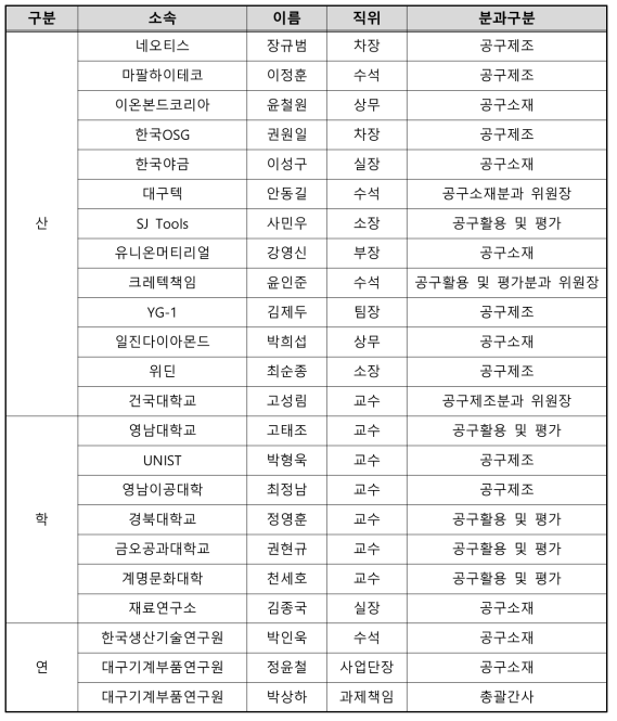 절삭공구산업 교육과정개발위원회 위원 명단