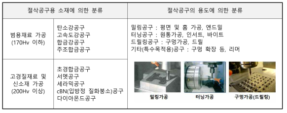 절삭공구용 소재 및 절삭공구의 용도에 의한 절삭공구의 분류