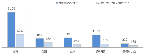 산업분야별 현원 (단위 : 명)