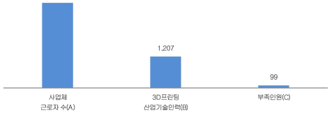 산업기술인력 현원 및 부족인원 (단위 : 명)