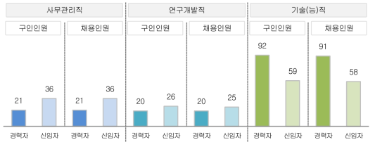 직무별 구인 및 채용인력 (단위 : 명)