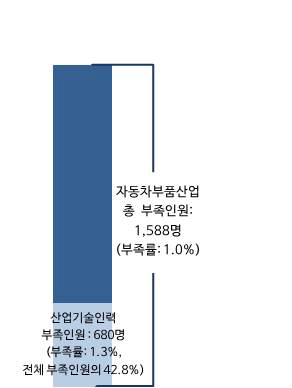 부족인력 및 부족률