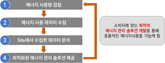 에너지관리시스템(EMS) 프로세스 *출처 : KT경제경영연구소, 고비용 에너지 시대, EMS산업 활성화를 위한 과제와 대안, 2014